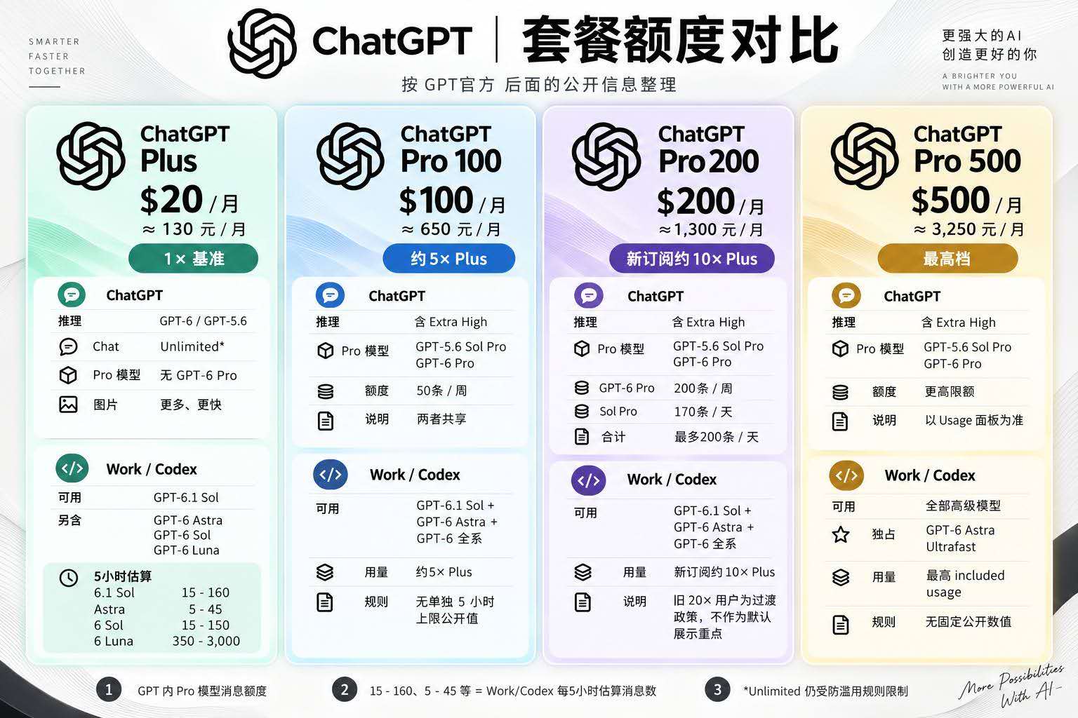 ChatGPT Plus、Pro 100、Pro 200与Pro 500套餐对比介绍图
